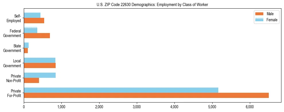 Horizontal bar chart showing employment distribution by class of worker and gender in US ZIP Code 22630, based on 2023 ACS data.