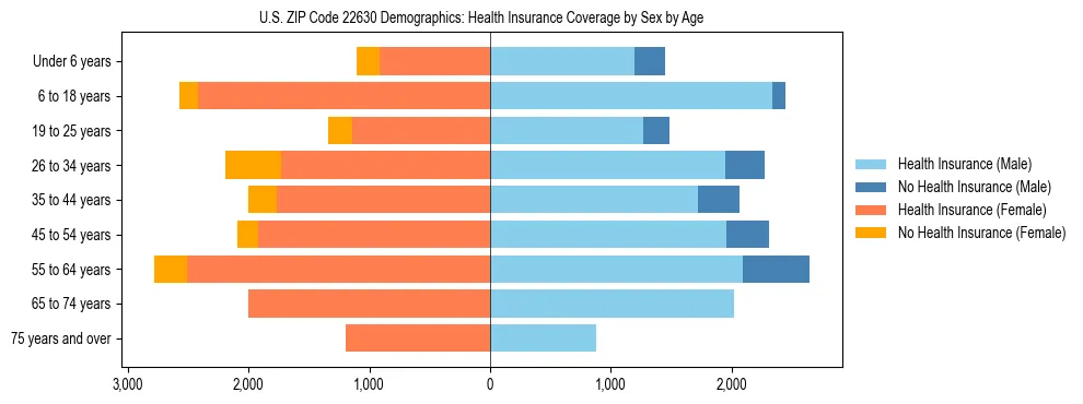 Pyramid chart showing health insurance coverage by age and sex in US ZIP Code 22630.