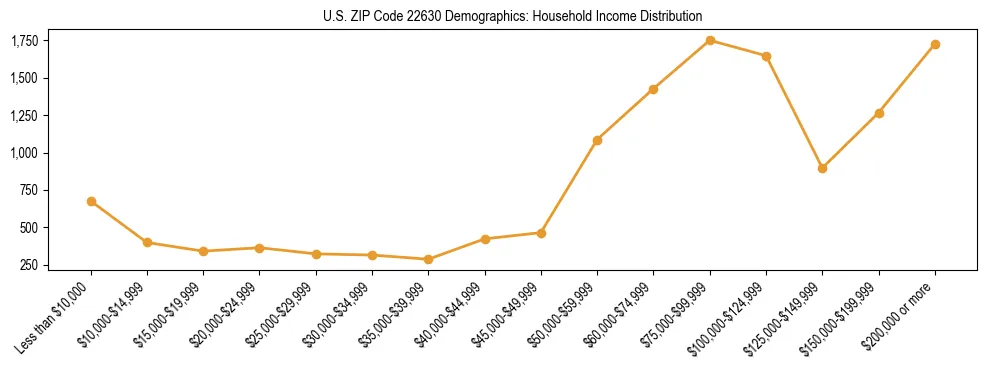 Horizontal bar chart showing household income distribution in US ZIP Code 22630.