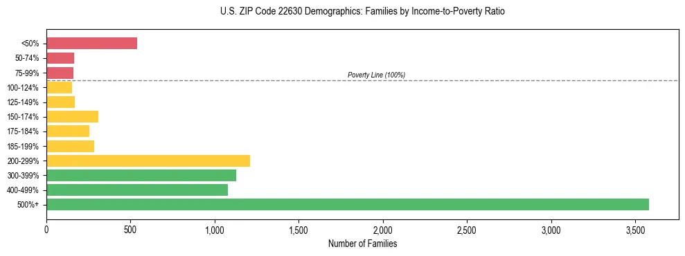 Horizontal bar chart showing family distribution by income-to-poverty ratio in US ZIP Code 22630, based on 2023 ACS data.