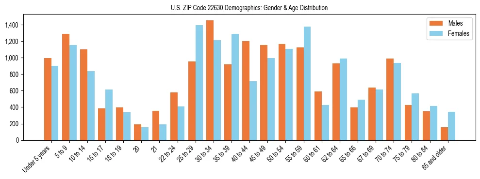 Bar chart showing the population distribution of US ZIP Code 22630 by age group and gender, based on 2023 ACS data.