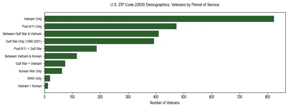 Horizontal bar chart showing veteran distribution by period of military service in US ZIP Code 22630, based on 2023 ACS data.