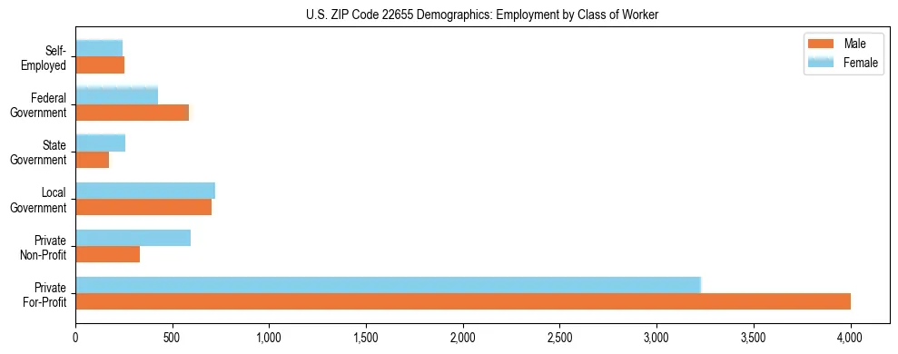 Horizontal bar chart showing employment distribution by class of worker and gender in US ZIP Code 22655, based on 2023 ACS data.