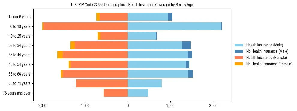 Pyramid chart showing health insurance coverage by age and sex in US ZIP Code 22655.
