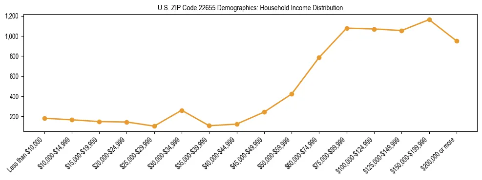 Horizontal bar chart showing household income distribution in US ZIP Code 22655.