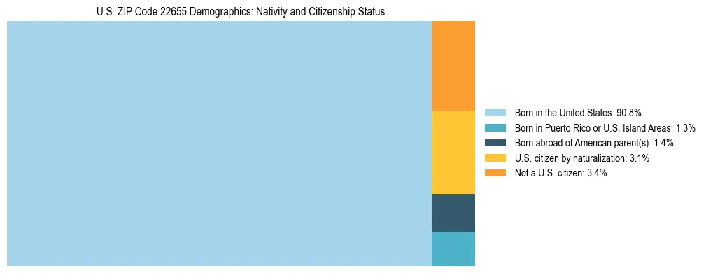 Treemap showing the population distribution by nativity and citizenship status in US ZIP Code 22655 based on U.S. Census data.
