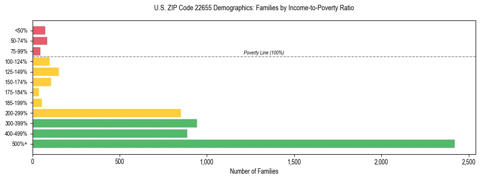 Horizontal bar chart showing family distribution by income-to-poverty ratio in US ZIP Code 22655, based on 2023 ACS data.