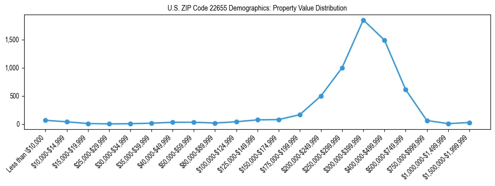 Line chart showing the distribution of property values for owner-occupied housing units in US ZIP Code 22655.
