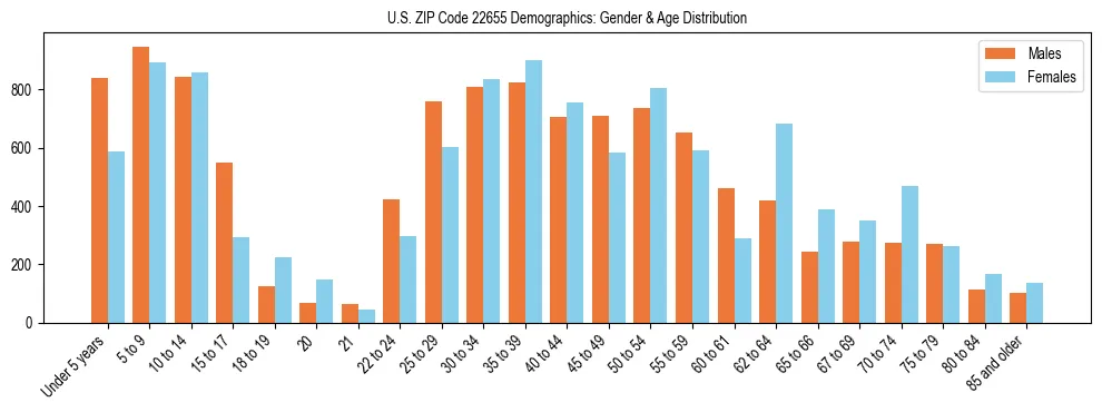 Bar chart showing the population distribution of US ZIP Code 22655 by age group and gender, based on 2023 ACS data.