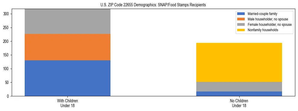 Stacked bar chart showing SNAP/Food Stamps recipient household composition by presence of children under 18 in US ZIP Code 22655, based on 2023 ACS data.
