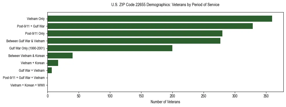 Horizontal bar chart showing veteran distribution by period of military service in US ZIP Code 22655, based on 2023 ACS data.