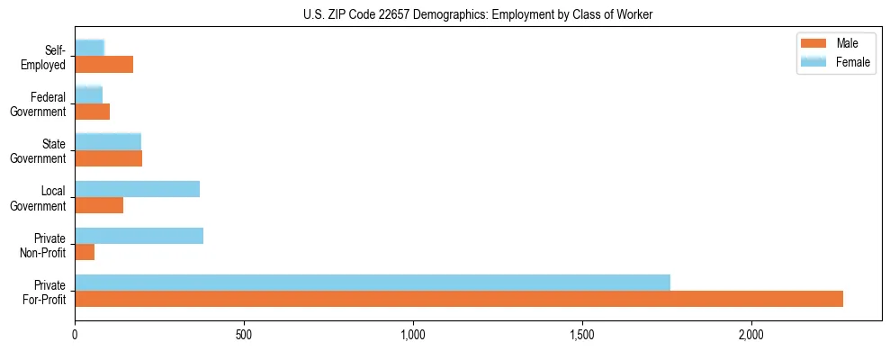 Horizontal bar chart showing employment distribution by class of worker and gender in US ZIP Code 22657, based on 2023 ACS data.