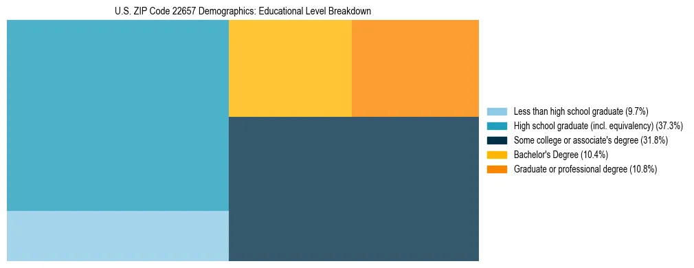 Treemap chart illustrating the educational attainment breakdown for population 25 years and over in US ZIP Code 22657.
