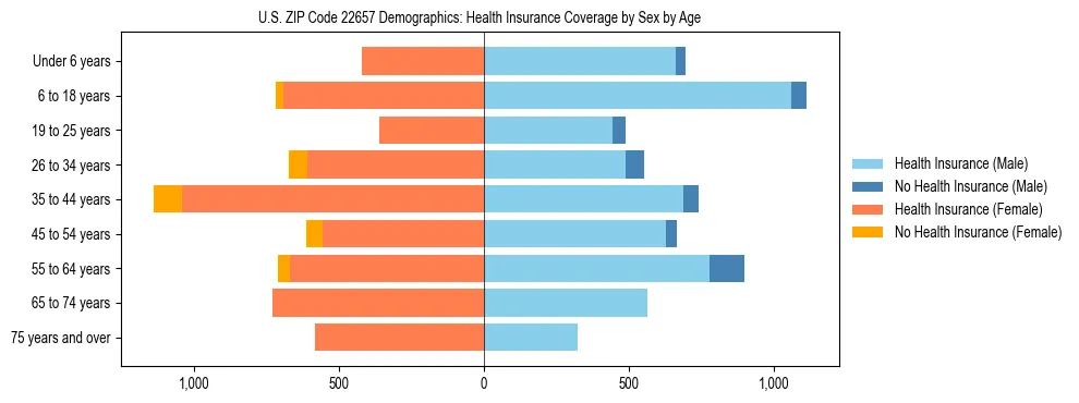 Pyramid chart showing health insurance coverage by age and sex in US ZIP Code 22657.