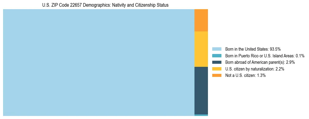 Treemap showing the population distribution by nativity and citizenship status in US ZIP Code 22657 based on U.S. Census data.