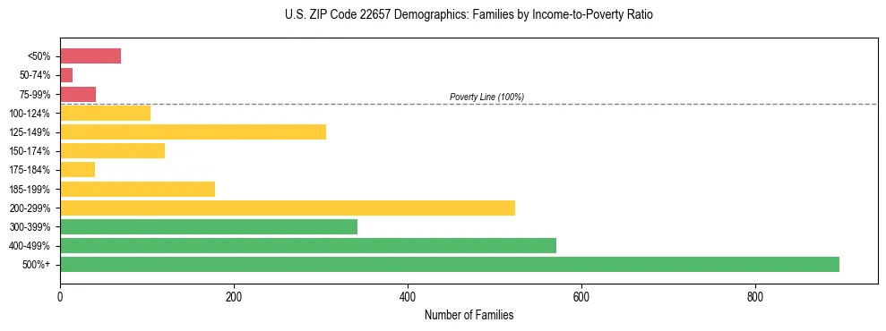 Horizontal bar chart showing family distribution by income-to-poverty ratio in US ZIP Code 22657, based on 2023 ACS data.
