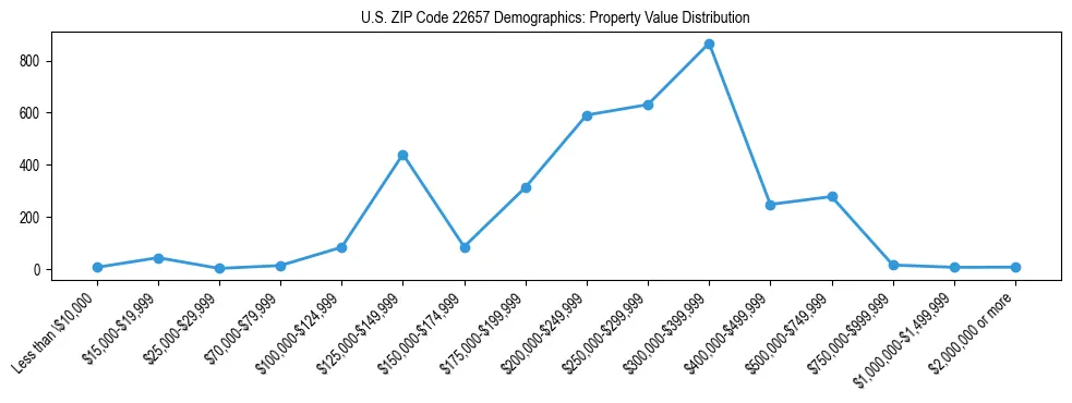 Line chart showing the distribution of property values for owner-occupied housing units in US ZIP Code 22657.