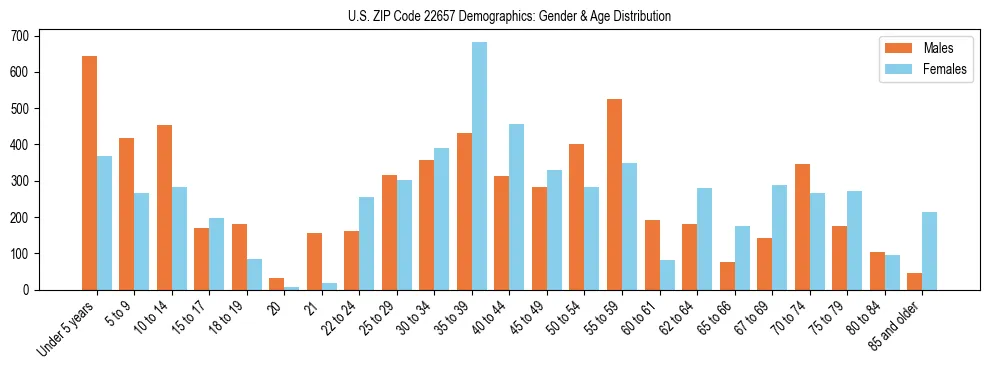 Bar chart showing the population distribution of US ZIP Code 22657 by age group and gender, based on 2023 ACS data.