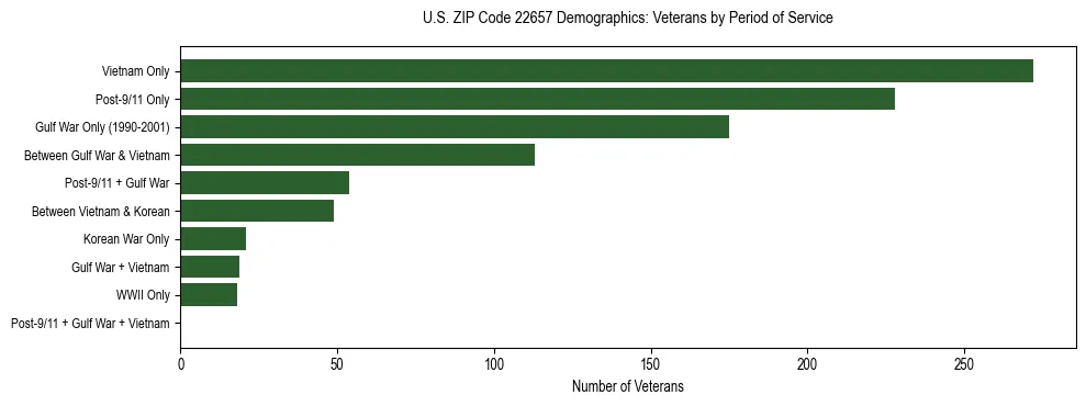 Horizontal bar chart showing veteran distribution by period of military service in US ZIP Code 22657, based on 2023 ACS data.