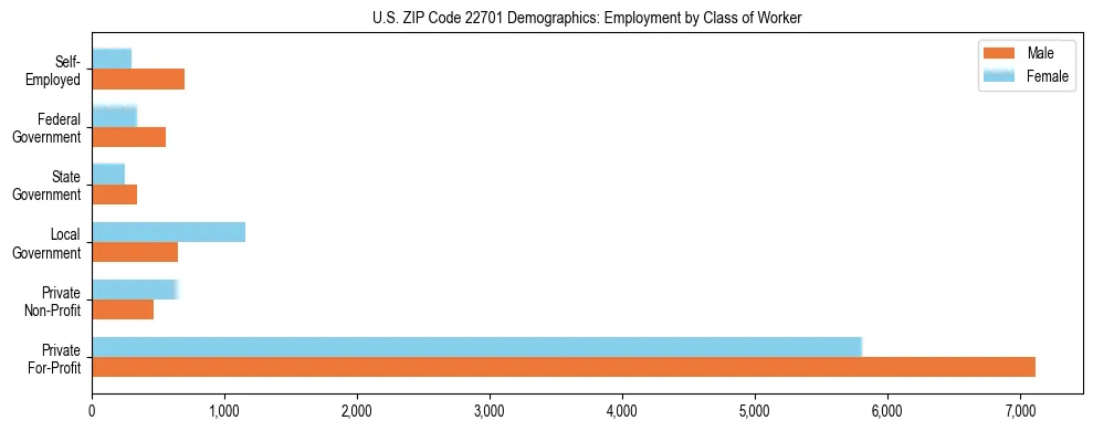 Horizontal bar chart showing employment distribution by class of worker and gender in US ZIP Code 22701, based on 2023 ACS data.