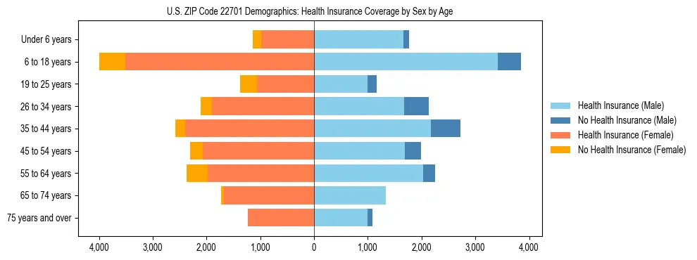 Pyramid chart showing health insurance coverage by age and sex in US ZIP Code 22701.