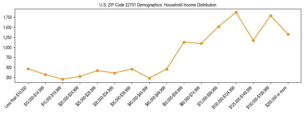 Horizontal bar chart showing household income distribution in US ZIP Code 22701.