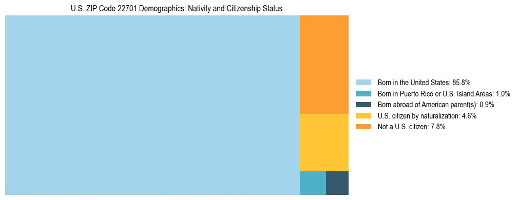 Treemap showing the population distribution by nativity and citizenship status in US ZIP Code 22701 based on U.S. Census data.