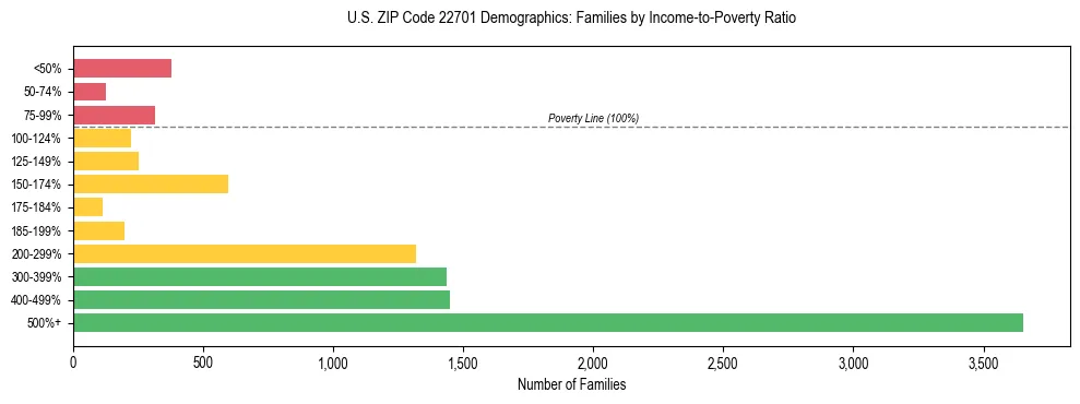 Horizontal bar chart showing family distribution by income-to-poverty ratio in US ZIP Code 22701, based on 2023 ACS data.