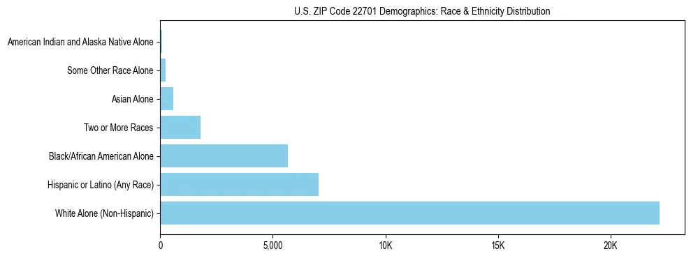 Race and Ethnicity Distribution Chart for US ZIP Code 22701