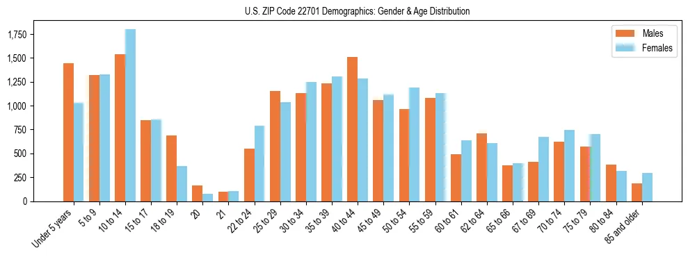 Bar chart showing the population distribution of US ZIP Code 22701 by age group and gender, based on 2023 ACS data.