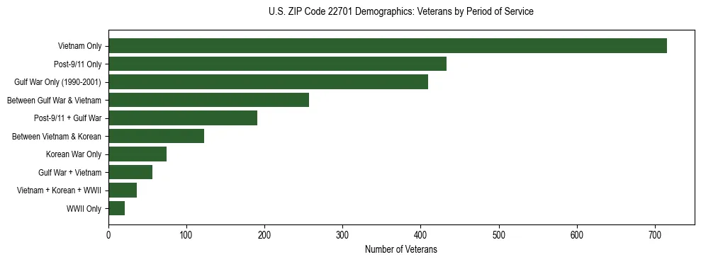 Horizontal bar chart showing veteran distribution by period of military service in US ZIP Code 22701, based on 2023 ACS data.