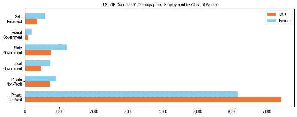 Horizontal bar chart showing employment distribution by class of worker and gender in US ZIP Code 22801, based on 2023 ACS data.