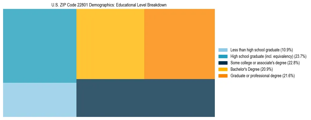 Treemap chart illustrating the educational attainment breakdown for population 25 years and over in US ZIP Code 22801.