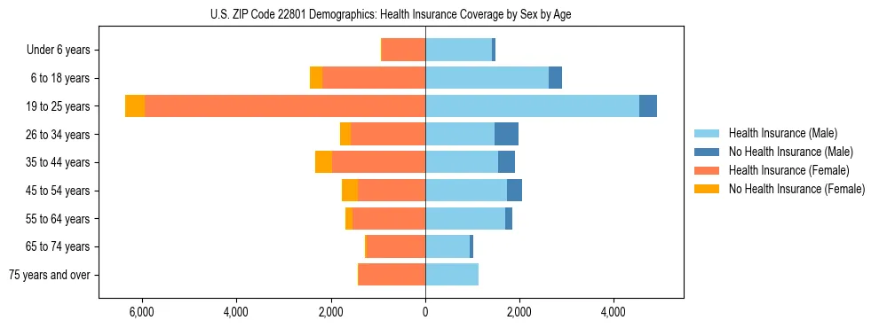 Pyramid chart showing health insurance coverage by age and sex in US ZIP Code 22801.