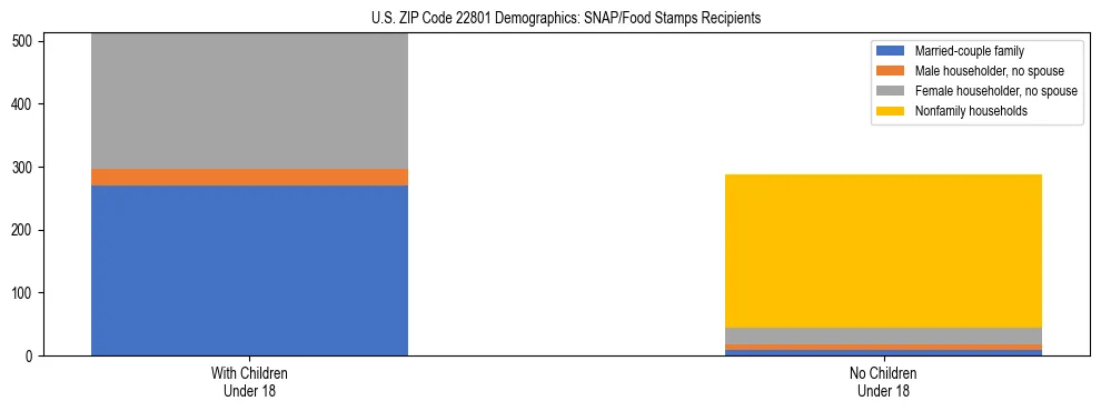 Stacked bar chart showing SNAP/Food Stamps recipient household composition by presence of children under 18 in US ZIP Code 22801, based on 2023 ACS data.