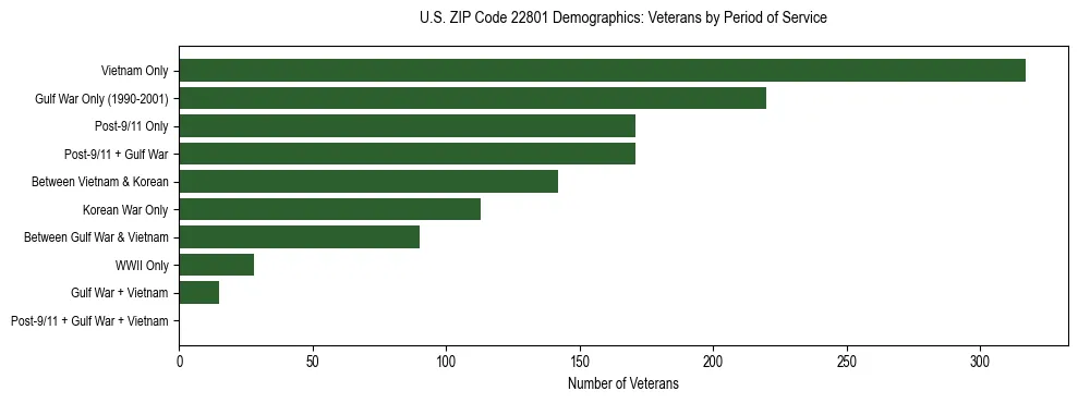 Horizontal bar chart showing veteran distribution by period of military service in US ZIP Code 22801, based on 2023 ACS data.