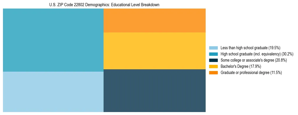 Treemap chart illustrating the educational attainment breakdown for population 25 years and over in US ZIP Code 22802.