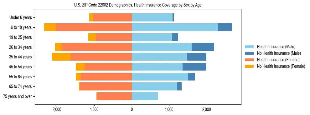 Pyramid chart showing health insurance coverage by age and sex in US ZIP Code 22802.
