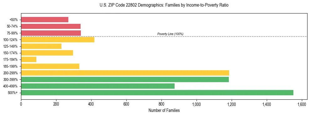 Horizontal bar chart showing family distribution by income-to-poverty ratio in US ZIP Code 22802, based on 2023 ACS data.