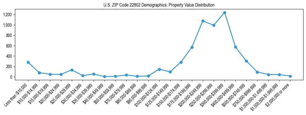 Line chart showing the distribution of property values for owner-occupied housing units in US ZIP Code 22802.