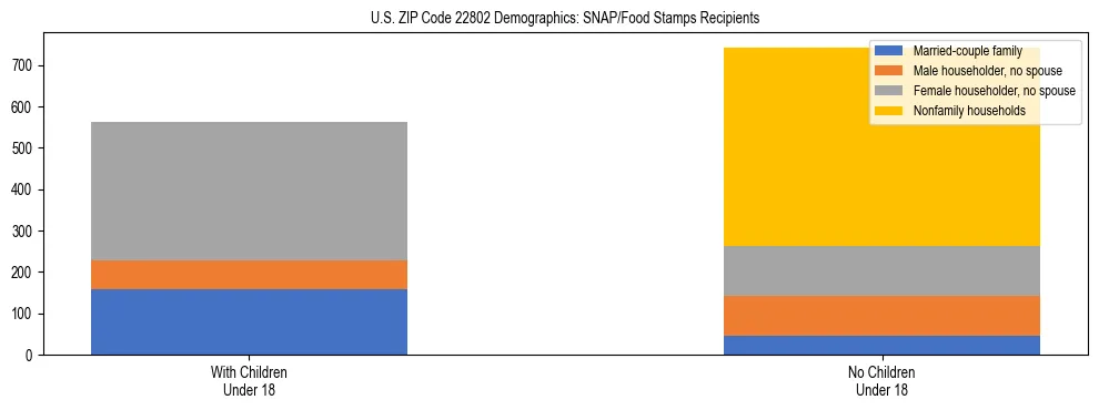 Stacked bar chart showing SNAP/Food Stamps recipient household composition by presence of children under 18 in US ZIP Code 22802, based on 2023 ACS data.