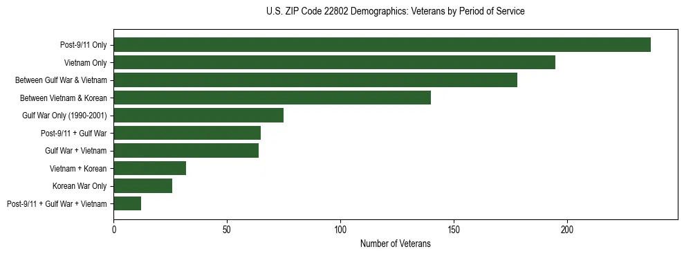 Horizontal bar chart showing veteran distribution by period of military service in US ZIP Code 22802, based on 2023 ACS data.
