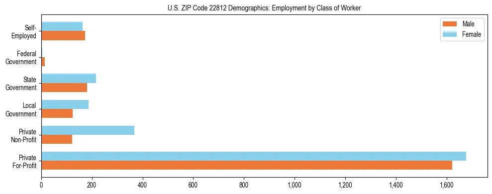 Horizontal bar chart showing employment distribution by class of worker and gender in US ZIP Code 22812, based on 2023 ACS data.