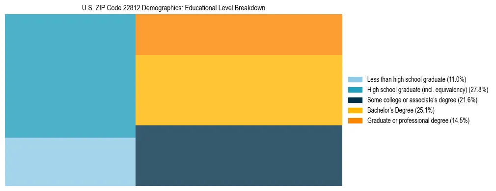 Treemap chart illustrating the educational attainment breakdown for population 25 years and over in US ZIP Code 22812.