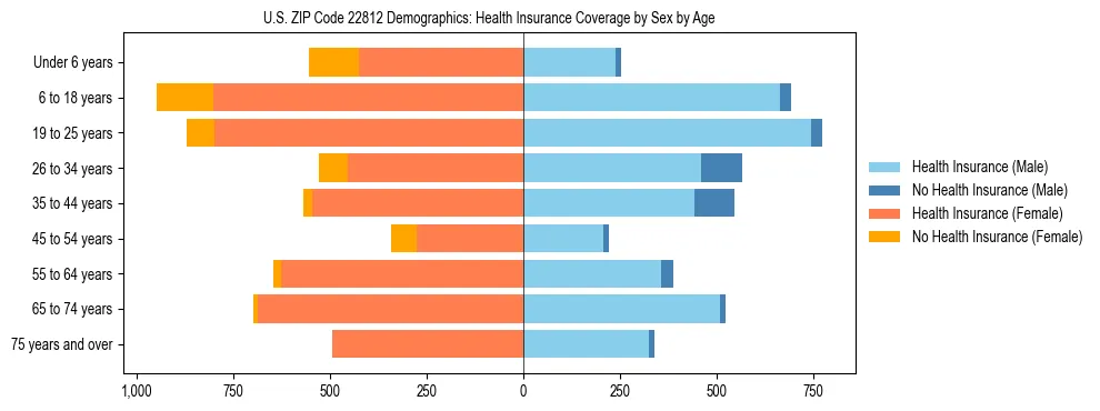 Pyramid chart showing health insurance coverage by age and sex in US ZIP Code 22812.