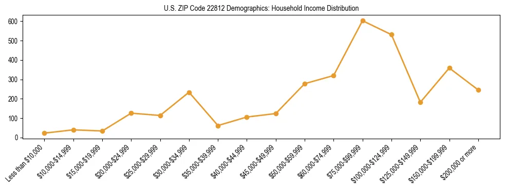 Horizontal bar chart showing household income distribution in US ZIP Code 22812.