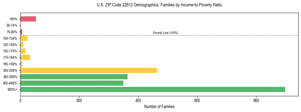 Horizontal bar chart showing family distribution by income-to-poverty ratio in US ZIP Code 22812, based on 2023 ACS data.