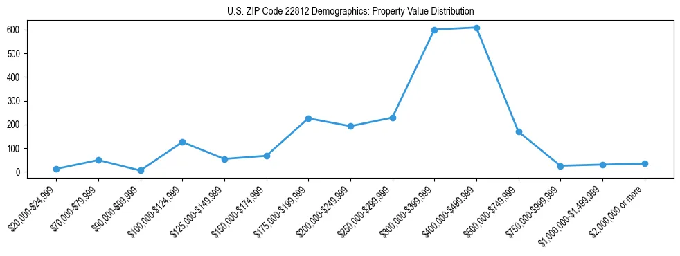 Line chart showing the distribution of property values for owner-occupied housing units in US ZIP Code 22812.