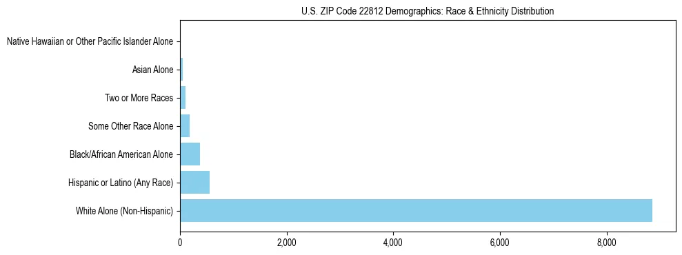 Race and Ethnicity Distribution Chart for US ZIP Code 22812