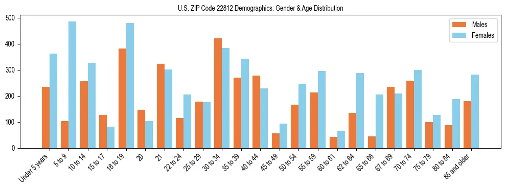 Bar chart showing the population distribution of US ZIP Code 22812 by age group and gender, based on 2023 ACS data.